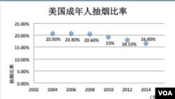 美国不同教育程度人群的抽烟率